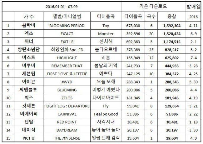 Gaon Download Chart