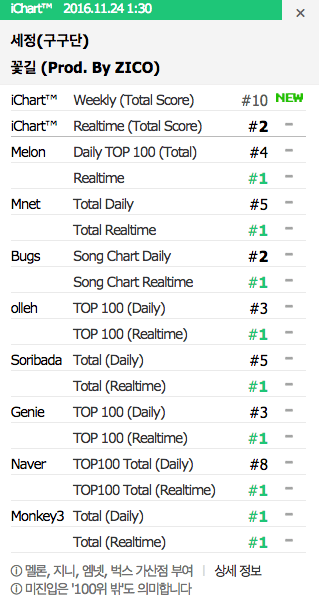 Naver Chart Top 100