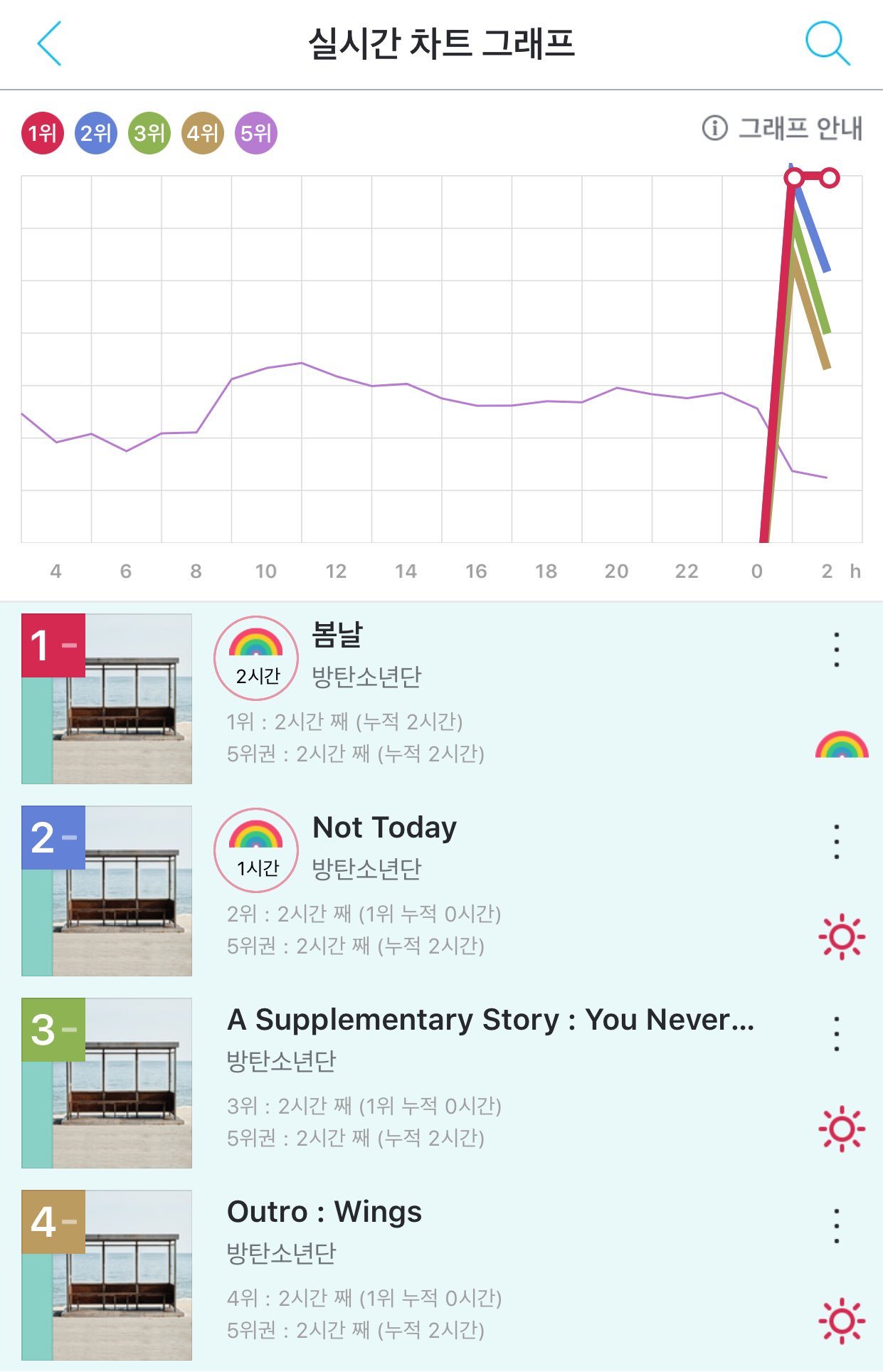Melon Real Time Chart